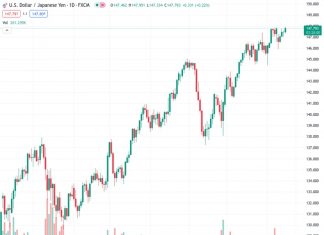 The currency pair USDJPY reached new highs close to 147.85 after advancing from 147.802.