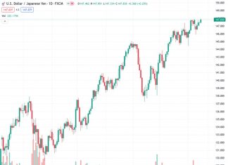 The GBP/JPY pair is experiencing a significant decline, approaching the 183.00 level.
