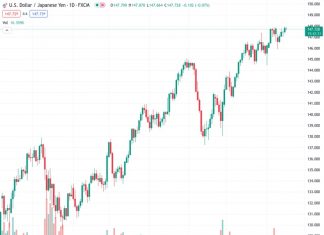 The USDJPY currency pair, trading at a level of 147.731, begins the week by trying to prevent further increases in value before important policy decisions from central banks are announced later in the week.