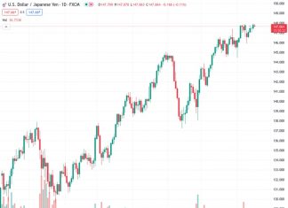 The currency pair USDJPY is fluctuating within a small range of 147.68 to 147.88, with its current value at 147.684.