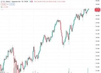 The USDJPY currency pair, currently at a rate of 147.696, is gradually approaching 150 and this could potentially lead to increased government intervention to help strengthen the Yen, according to MUFG.