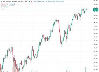 OCBC suggests that the USDJPY pair, currently at 147.688, has the potential to keep rising in trading.