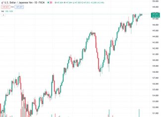 Investors are showing caution as the US Federal Reserve and Bank of Japan (BoJ) policy decisions approach, causing the USDJPY currency pair to stay close to its annual highs at 147.791.