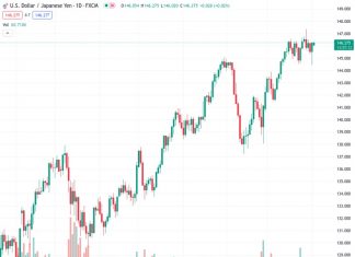 The short-term prospects for USDJPY at 146.177 are expected to involve limited trading activity, according to UOB.