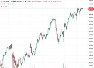 The USDJPY currency pair is currently fluctuating within a small trading range near the 147.75 level, reflecting a sense of caution in the market.