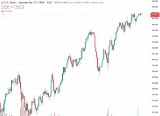 The USDJPY is steady at 147.83 as investors choose to stay on the sidelines and not take any action.