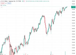 The USDJPY currency pair has risen again for two consecutive days and reached a new peak not seen since November 2022.