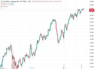 The currency pair USDJPY is currently being traded at 147.75, slightly below its year-to-date high of 147.647. Traders are exercising caution as they anticipate the monetary policy decision from the Federal Reserve.