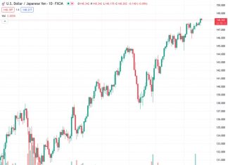The USDJPY currency pair, which was at a rate of 148.198, ended the day on Wednesday at 148.34, showing a 0.33% increase.