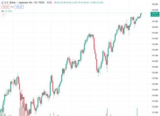 The USDJPY pair experiences increasing momentum around 148.41 after the Federal Reserve’s bullish stance.
