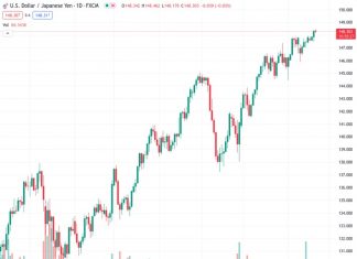 The USDJPY pair, which was previously at its highest level of the year earlier on Thursday at 148.286, has slightly dropped but is not experiencing a significant continuation in its decrease.