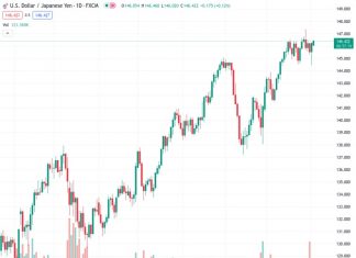 #USDJPY, currently trading at 146.421, is getting ready for a new surge due to the robust performance of the US Dollar Index.