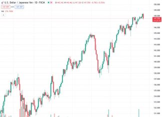 The USDJPY pair experienced a drop and fell close to 147.50.
