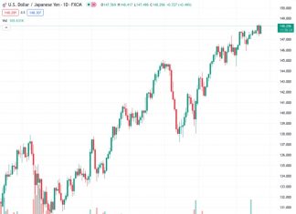 The focus will remain on the weakness of the Yen after the Bank of Japan’s update, with USDJPY trading at 148.287.