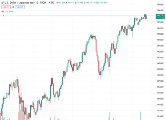 Societe Generale identifies the next possible obstacles for the USDJPY pair at levels 149.20 and 150.30, with the current rate at 148.188.