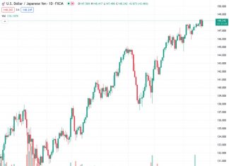 According to TDS, the USDJPY is predicted to surpass 150 after reaching 148.264, due to the ongoing increase in US yields.