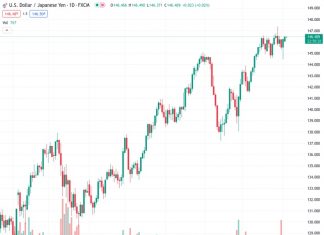 The USDJPY pair experienced slight declines within a limited span on Monday, trading at 146.467, before ultimately ending at 146.40.