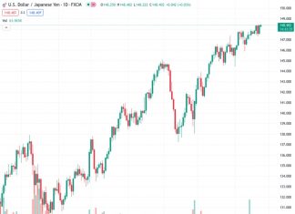 On Monday, the USDJPY pair hovers consistently near the 148.35 level, with minimal fluctuations, staying within a tight range.
