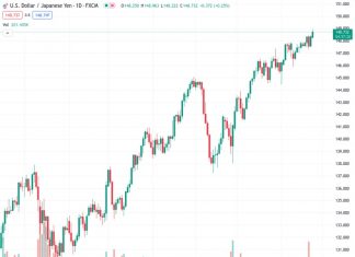 The USDJPY pair at 148.742 has experienced a 0.38% increase. This is due to the Bank of Japan keeping interest rates unchanged and continuing its supportive monetary policy, which raises concerns about the long-term stability of inflation levels.