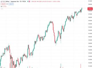 The USDJPY pair pauses close to 148.81, as market sentiment remains cautious and there are concerns about potential intervention.