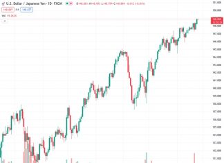 The USDJPY pair is currently trading near its highest point in 11 months due to the strong growth of the US Dollar (USD).