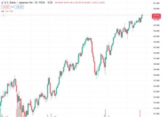 The USDJPY currency pair, currently trading at 148.850, is expected to continue its upward trend towards 150.00 due to the Bank of Japan’s continued preference for a cautious low-interest rate strategy.