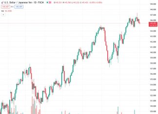 The USDJPY currency pair hit a new weekly low at 145.442 on Friday, but there was not a significant continuation of selling.