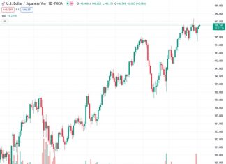 Despite market caution, the USDJPY is trading higher at around 146.60.