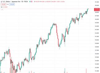 The USDJPY pair at 149.013 is observed to be consolidating the gains it recently made, reaching the highest level since October 2022.