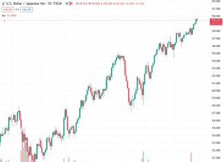 USDJPY at 149.423 is edging back slightly, but still maintaining a positive direction and staying below the 149.50 mark.