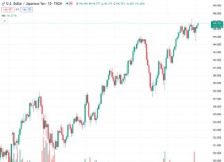 On Tuesday, the USDJPY currency pair is trading above 146.752, experiencing a positive trend for the third day in a row.