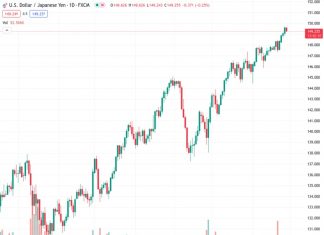According to UOB, the USDJPY is currently at 149.254, and it is expected to soon reach 150.