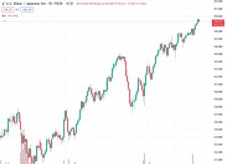 The USDJPY pair, currently at 149.308, is unable to surpass the 150.00 level due to profit-taking affecting the US Dollar. However, it seems more likely that there will be further increases in the future.
