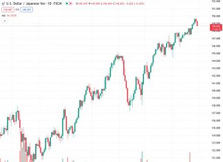 There is a high possibility of additional increases above 148.50 for the USDJPY currency pair, according to UOB. The current rate is at 148.662.