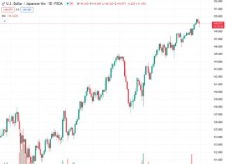 Despite the increasing likelihood of intervention by the Bank of Japan (BoJ) as a result of highly unpredictable movements, the USDJPY currency pair remains supported near 148.50.