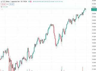 The USDJPY pair, currently trading at 149.474, has rebounded to approximately 149.40, indicating a gain of 0.12% following the release of US Core PCE data. This data shows a year-on-year increase of 3.9%, which is slightly below the expected 4%.