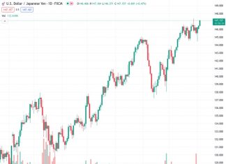 UOB suggests that the USDJPY pair is experiencing some consolidation in the short term around the level of 147.162.
