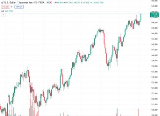 The USDJPY currency pair has risen to its highest level in 10 months at 147.70 due to concerns about risks and an increase in the yield of US 10-year Treasury bonds to 4.261%.