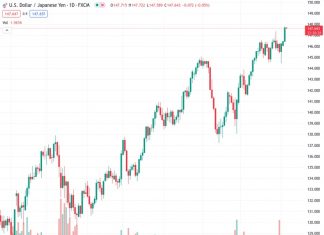 The USDJPY currency pair, currently trading at 147.621, is fluctuating at its highest point in 2023 following a significant rise, which is also the largest increase in five weeks.