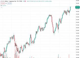 The currency pair USDJPY, trading at 147.728, experiences an increase in interest from buyers looking for a lower price and remains close to its highest point of the year.