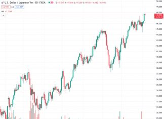 The USDJPY exchange rate declines after reaching a new high for the year and ends a three-day period of consecutive gains.