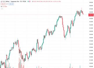 The USDJPY pair is gaining buying interest, pushing it to reach a higher level within the day. However, it is still on track to break its four-week upward trend.