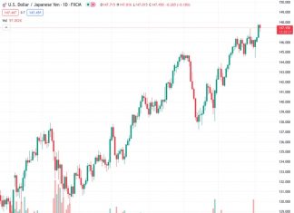 UOB suggests that the USDJPY pair, currently trading at 147.421, may have the potential to reach 148.00 in the near future.