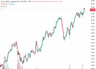 The USDJPY currency pair is hovering below 147.50, struggling to make any significant movements. This situation is occurring as investors await the release of US PMI data.