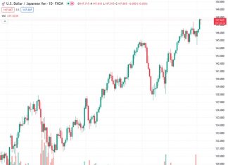 The USDJPY currency pair, which was at 147.643, increases its value following the release of the US ISM Non-Manufacturing PMI for August, which exceeded expectations by recording a reading of 54.5 instead of the anticipated 52.5.
