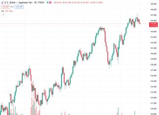The currency pair USDJPY at the price of 145.420 is facing declines as a result of China’s fiscal actions and positive PMI data.