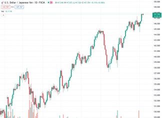 The USDJPY currency pair reached its highest point of the year during the Asian session at a rate of 147.763. However, there was not enough buying interest to sustain this peak.