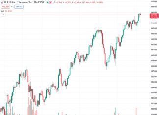 The USDJPY currency pair at 147.541 experiences a decrease from its highest point of the year due to the increased strength of the US Dollar.