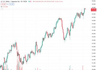 The USDJPY pair, trading at 147.488, is further experiencing declines due to rumors about the Japanese government’s potential stimulus actions.