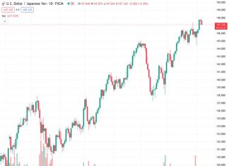 The USDJPY currency pair dropped by over 0.30% to approximately 147.20.